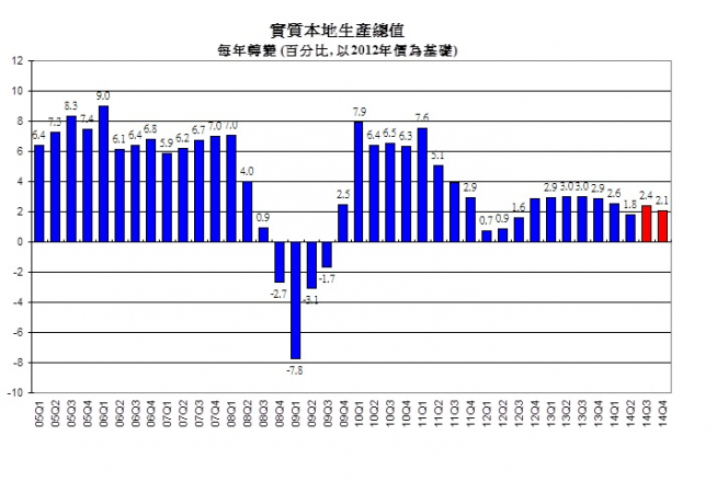實質本地生產總值
