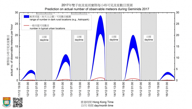 Prediction on actual number of observable meteors during Geminids 2017