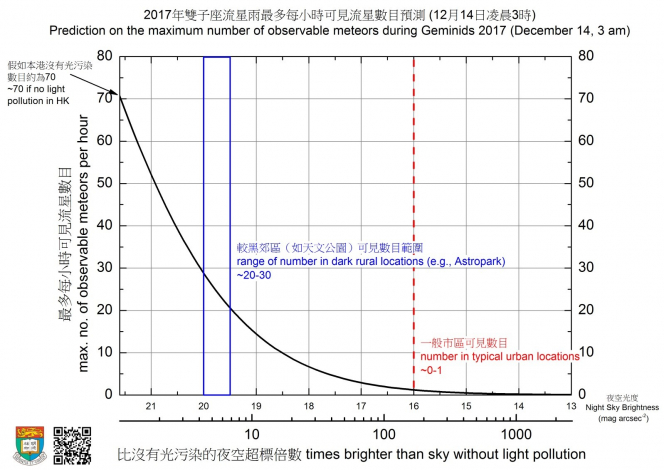 Prediction on the maximum number of observable meteors during Geminids 2017 (December 14, 3 am)