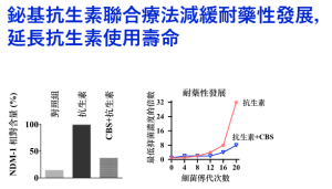 在小鼠模型,NDM-1表達量降低2.7倍,耐藥性發展延緩4倍