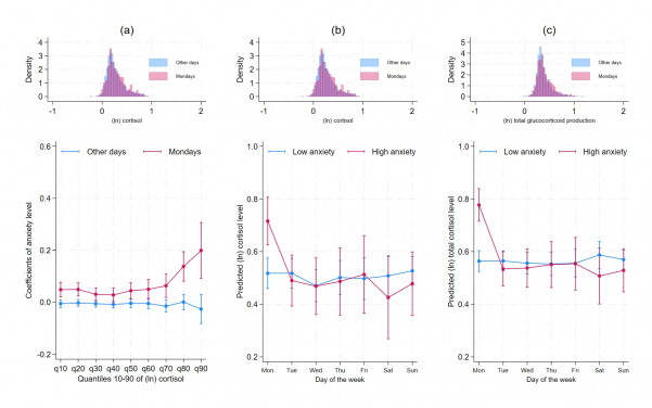 Differences between Mondays and other days of the week in hair cortisol across the distribution of cortisol (a), at the 90th quantile of cortisol (b), and at the 90th quantile of total glucocorticoid production (c)