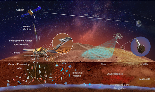 Schematic of the Chinese Mars Sample Return mission, where the lander will drill 2 metres deep to collect the samples and scoop the surface materials with a robotic arm and drone.