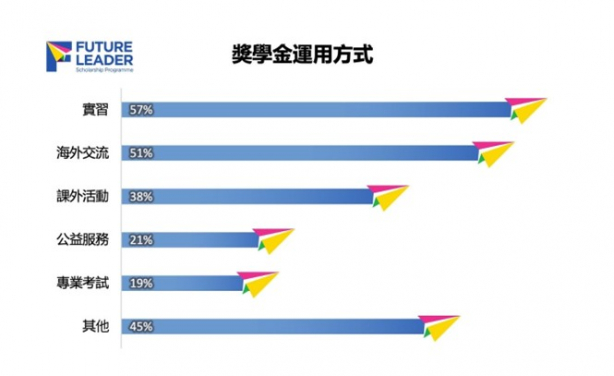 *註：同一位學生可以運用獎學金參與多項活動，因此各項活動百分比總和不等於100%。