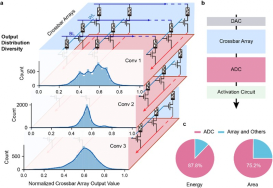 Figure 1: Challenges in CIM systems for neural network computation.