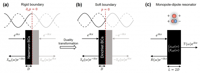 Figure 2: Dual symmetry and the corresponding mathematical transformation principle. (a) Monopole scattering. (b) Dipole scattering. (c) Physical coupling mechanism.